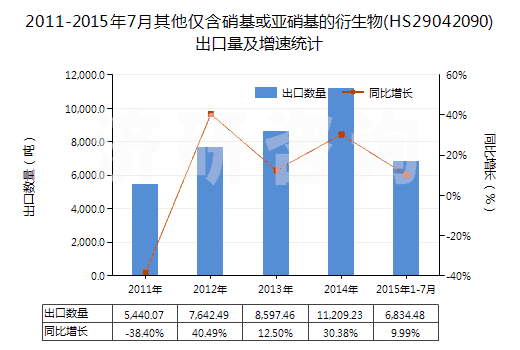 2011-2015年7月其他僅含硝基或亞硝基的衍生物(HS29042090)出口量及增速統(tǒng)計